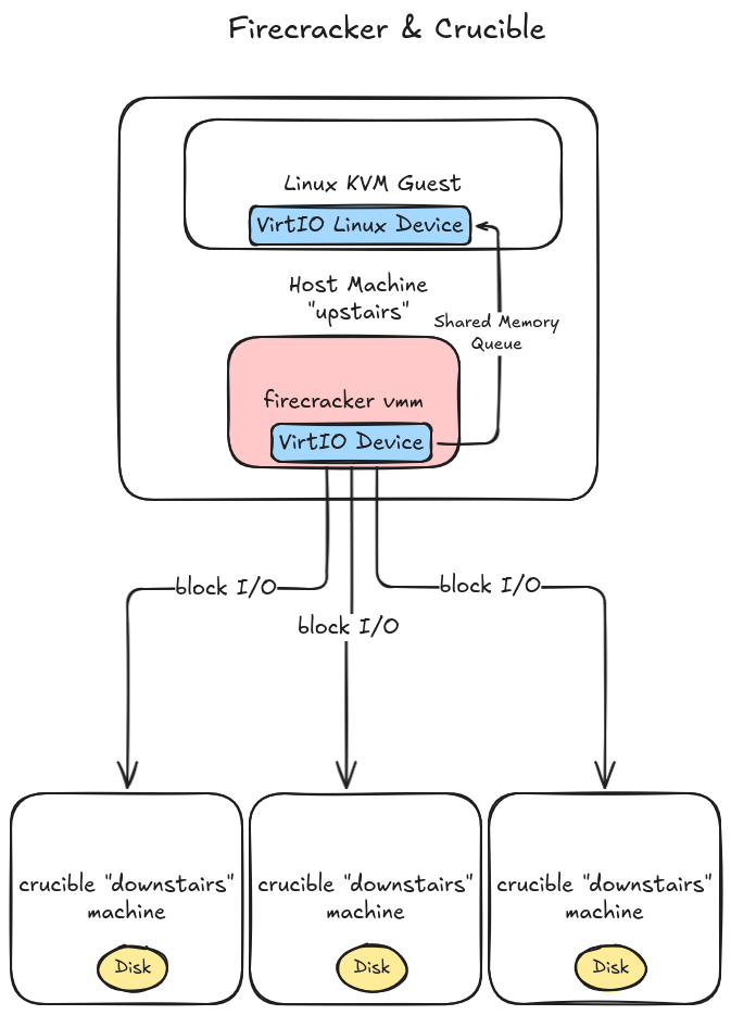 Firecracker and Crucible Architecture