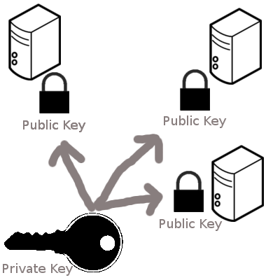 Public Private Key on many computers